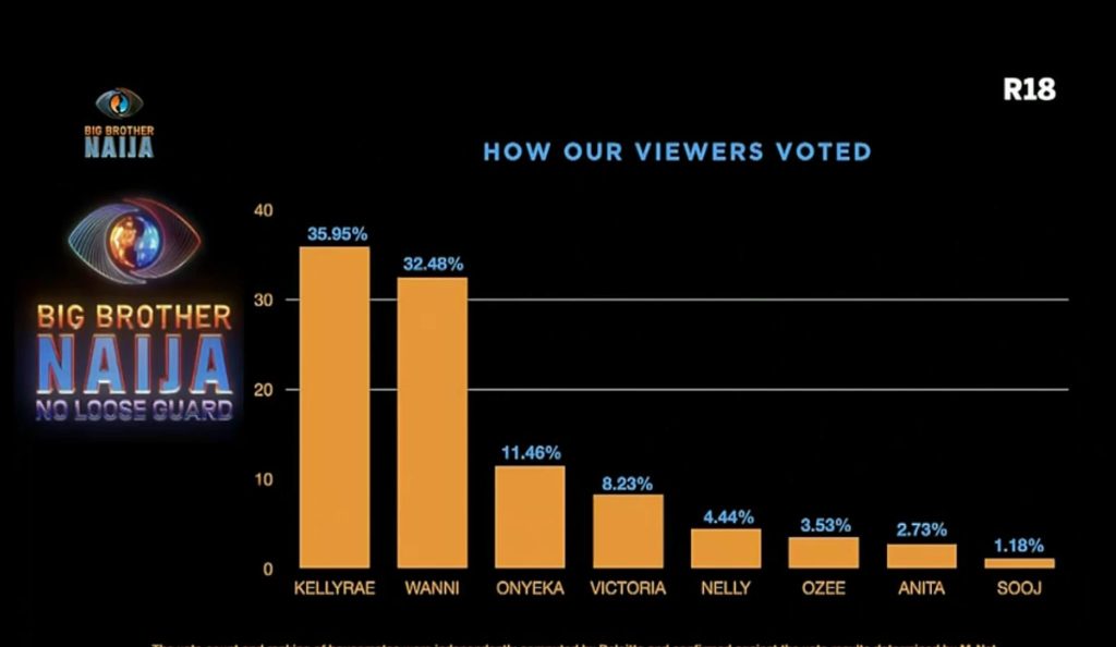 Voting Chart